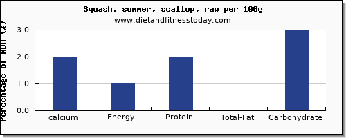 calcium and nutrition facts in summer squash per 100g